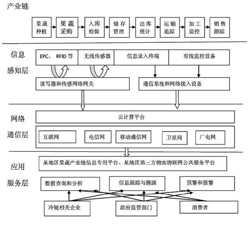 云南物聯(lián)網(wǎng)技術(shù)在果蔬冷鏈物流中的應(yīng)用研究